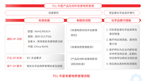 TCL科技以绿色产业链筑牢化学品安全防线，强化绿色制造与合规