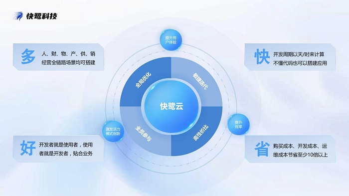 快鹭科技，让企业管理成本降低30%