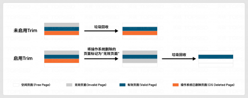 天硕工业级M.2 NVMe SSD固态硬盘如何通过TRIM延缓NAND老化？(图3)