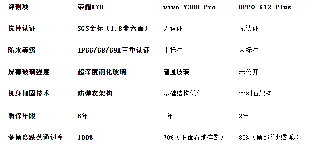 2025最耐摔的手机：三款机型横评，榜首获SGS金标认证！(图2)