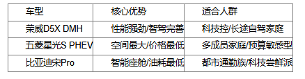 荣威D5X DMH：10-15万级混动SUV的上海限时优选