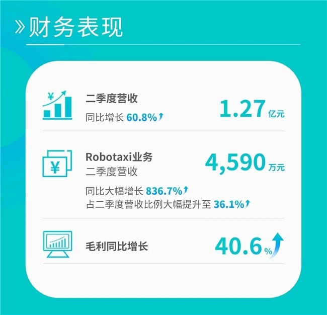 小马智行发布二季度财报，文远知行Robotaxi营收激增彰显