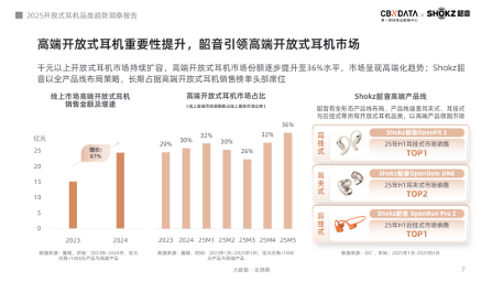 《2025开放式耳机品类趋势洞察报告》：品类爆发增长，韶音领