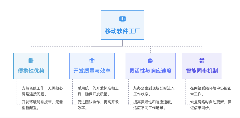 Gitee 移动软件工厂：突破网络限制的开发新模式(图2)