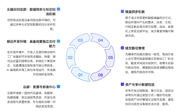 Gitee 移动软件工厂：突破网络限制的开发新模式(图3)