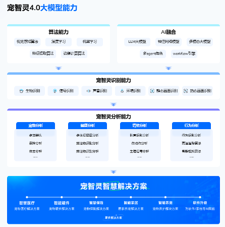 宠智灵持续精进，宠医AI大模型支撑宠物医疗场景全覆盖(图3)