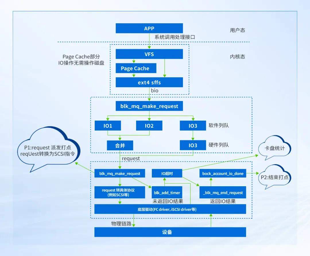 VMware替代关键技术：深信服超融合存储中的外置存储链路亚