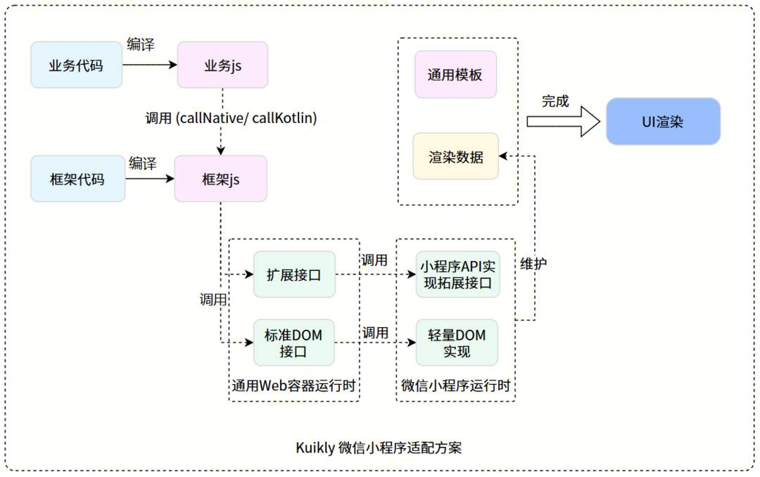腾讯Kuikly框架进一步开源，新增支持Web，开启一码五端新体验！(图5)
