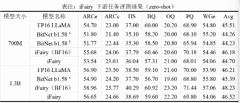 北大团队提出2比特复数模型iFairy{±1, ±i}，精度反超量化前，可手机部署(图7)