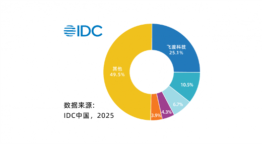 飞渡科技以25.1%的市场份额蝉联数字孪生平台榜首 引领空间