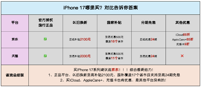 iPhone 17省钱攻略来了！京东以旧换新至高补贴2100元(图2)