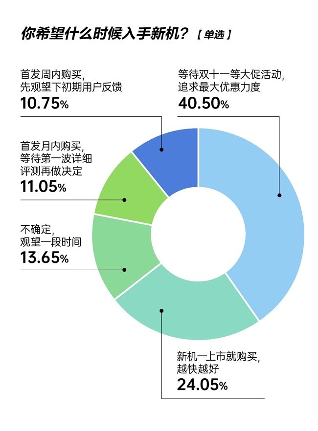 近半数人希望当月入手iPhone 17新机 超八成抢首发选择