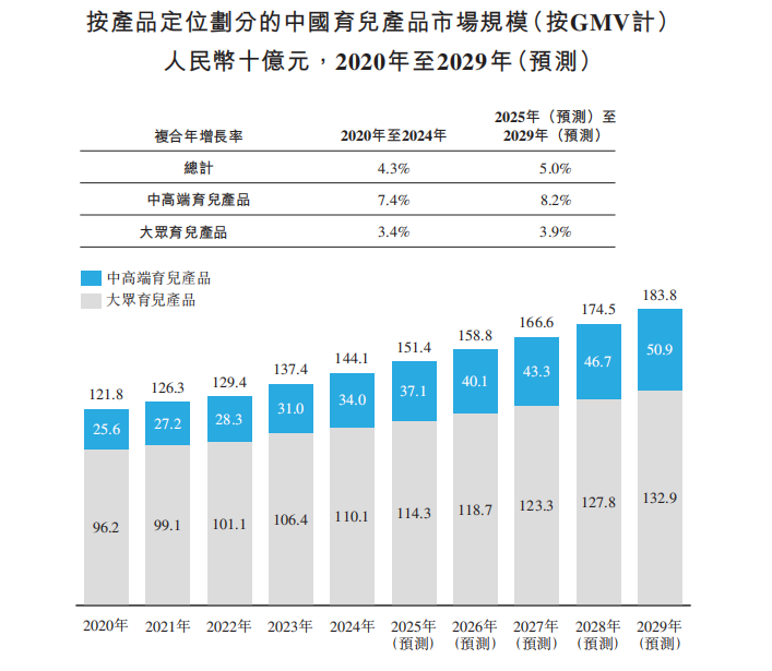 高端母婴消费科技第一股“不同集团”通过聆讯：六年崛起背后的“不同”逻辑(图3)