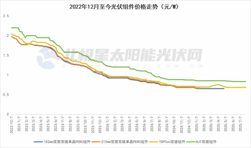 光伏组件“危机”如何化解？多方联动构建光伏产业高质量发展新格