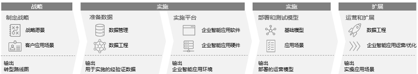 戴尔科技：从“模型驱动”到“数据驱动”，重塑企业智能化转型新范式(图7)