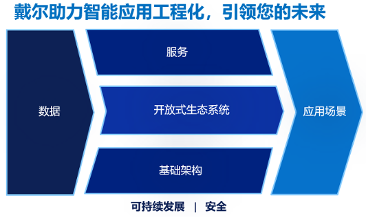 戴尔科技：从“模型驱动”到“数据驱动”，重塑企业智能化转型新范式(图8)