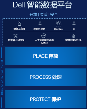 戴尔科技：从“模型驱动”到“数据驱动”，重塑企业智能化转型新范式(图6)