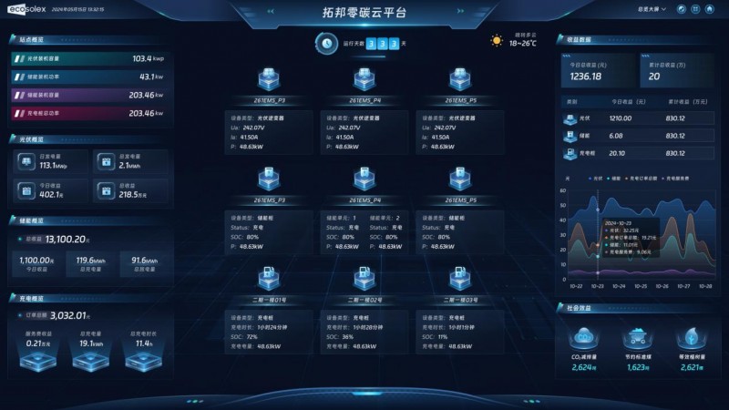 AI赋能 · 云端智控丨拓邦股份发布零碳云光储充一体化云平台
