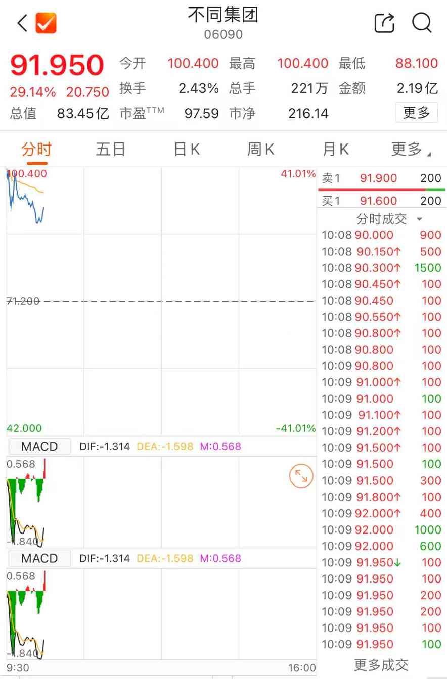港股异动 | 不同集团赴港上市首日股价一度破百