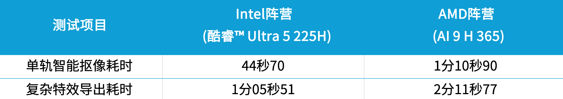购机选Intel还是AMD？终结选择困难！不同场景对比避坑攻略(图11)