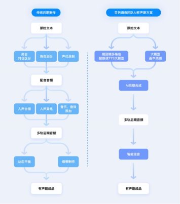 豆包语音团队提出“AI多人有声剧”方案，效果媲美真人配音+后