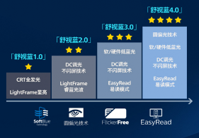 双11健康电竞新选择：EVNIA弈威双核电竞显示器，守护你的游戏视界！(图4)
