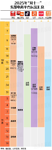 2025年双十一什么时候开始？天猫淘宝京东双十一什么时候买最便宜？双11活动时间：从10月15日持续到11月14日结束，附红包口令和活动满减规则一览(图3)