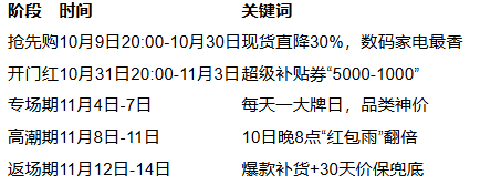 2025年双十一从什么时候开始到什么时候结束？10月9日开始到11月14日结束附红包口令和满减规则一览(图3)