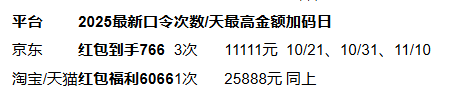 2025年双十一从什么时候开始到什么时候结束？10月9日开始到11月14日结束附红包口令和满减规则一览(图5)