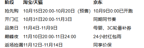 2025年淘宝京东双十一什么时候几号开始:淘宝京东10月15日开始一起放价,一路爽买到11月14日结束(图3) 2025年淘宝京东双十一什么时候几号开始:淘宝京东10月15日开始一起放价,一路爽买到11月14日结束(图3)