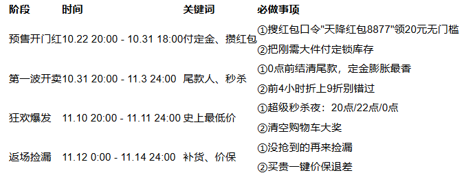 双11真的来了!2025淘宝京东狂欢从10月22日嗨到11月14日,红包口令、满减攻略、抢购时间表!(图2) 双11真的来了!2025淘宝京东狂欢从10月22日嗨到11月14日,红包口令、满减攻略、抢购时间表!(图2)