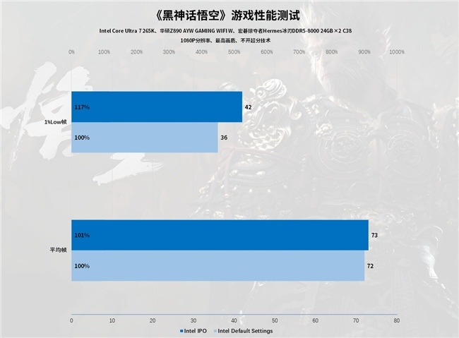Intel IPO黑科技释放酷睿Ultra 7 265K满血性能！(图49)