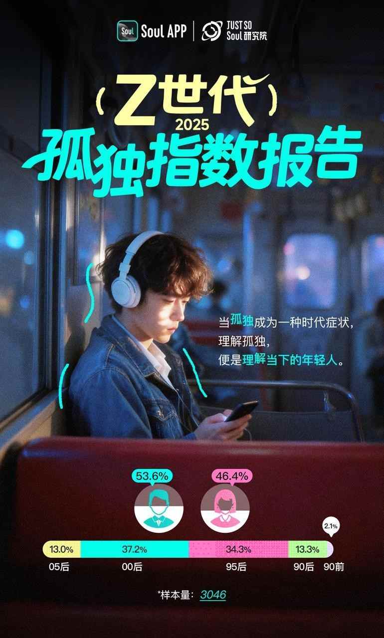 Soul App发布《Z世代孤独指数报告》：独处≠孤独，新一