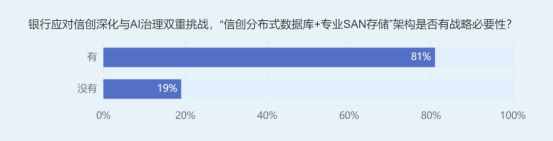 可信AI存储引热议，金融架构师聚焦稳定性、性能与高可用三大挑战(图4)