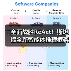 全面战胜ReAct！斯坦福全新智能体推理框架，性能提升112.5%（图3）