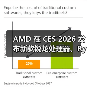 AMD 在 CES 2026 发布新款锐龙处理器、Ryzen AI 及 AMD ROCm，全面扩展其在客户端、图形和软件领域的 AI 领先地位（图4）