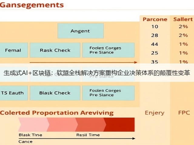 生成式AI+区块链：软盟全栈解决方案重构企业决策体系的颠覆性变革(图1)