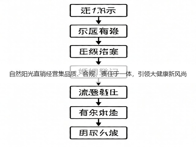 自然阳光直销经营集品质、合规、责任于一体，引领大健康新风尚(图1)