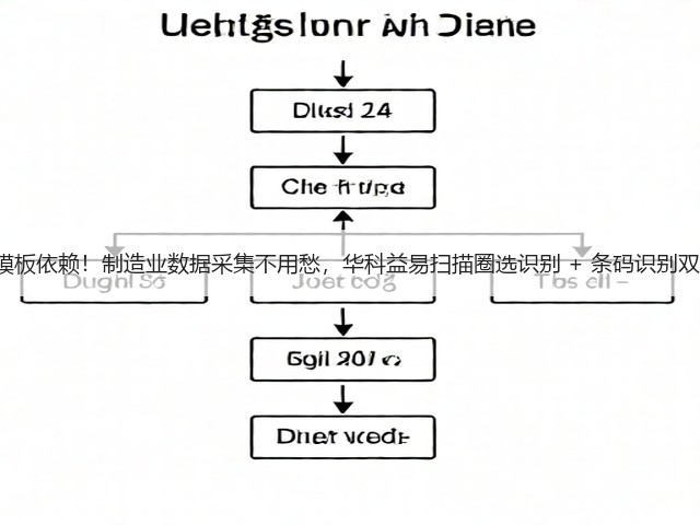 打破模板依赖！制造业数据采集不用愁，华科益易扫描圈选识别 + 条码识别双 buff(图3)