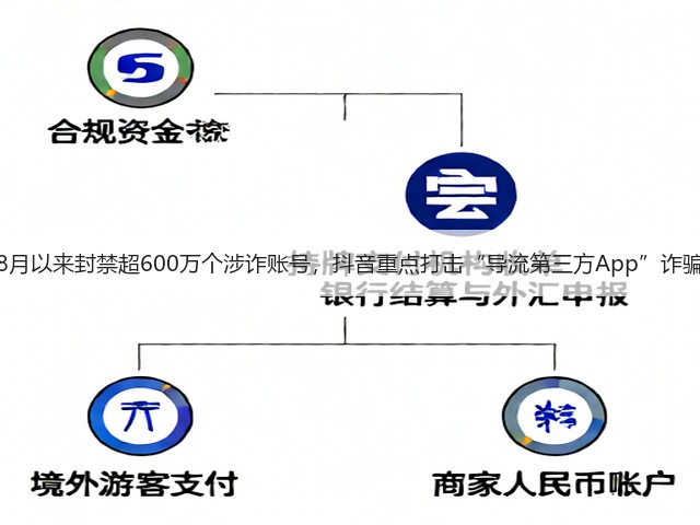 8月以来封禁超600万个涉诈账号，抖音重点打击“导流第三方App”诈骗(图2)