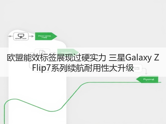 欧盟能效标签展现过硬实力 三星Galaxy Z Flip7系列续航耐用性大升级(图2)