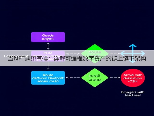 当NFT遇见气候:详解可编程数字资产的链上链下架构(图3) 当NFT遇见气候:详解可编程数字资产的链上链下架构(图3)