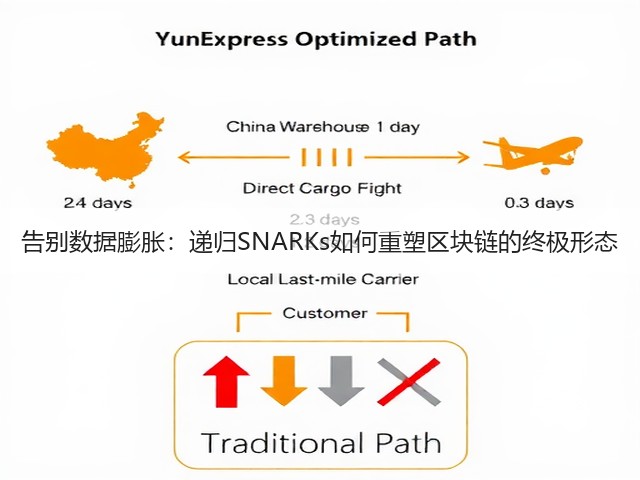 告别数据膨胀：递归SNARKs如何重塑区块链的终极形态(图3)