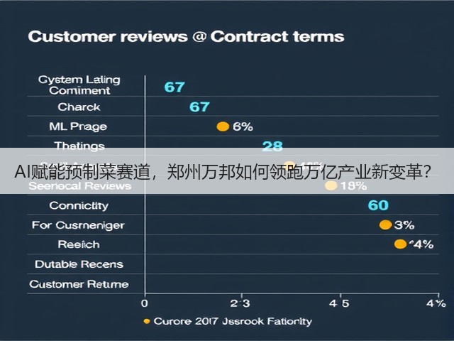 AI赋能预制菜赛道,郑州万邦如何领跑万亿产业新变革?(图2) AI赋能预制菜赛道,郑州万邦如何领跑万亿产业新变革?(图2)