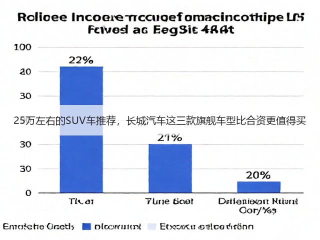 25万左右的SUV车推荐，长城汽车这三款旗舰车型比合资更值得买(图1)