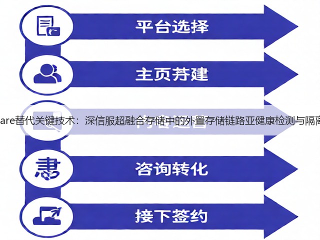 VMware替代关键技术：深信服超融合存储中的外置存储链路亚健康检测与隔离技术(图2)