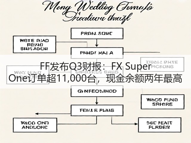 FF发布Q3财报：FX Super One订单超11,000台，现金余额两年最高(图3)