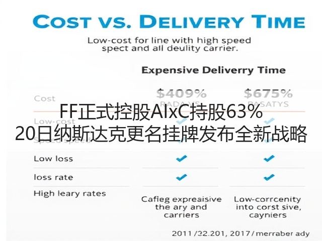 FF正式控股AIxC持股63% 20日纳斯达克更名挂牌发布全新战略(图3)